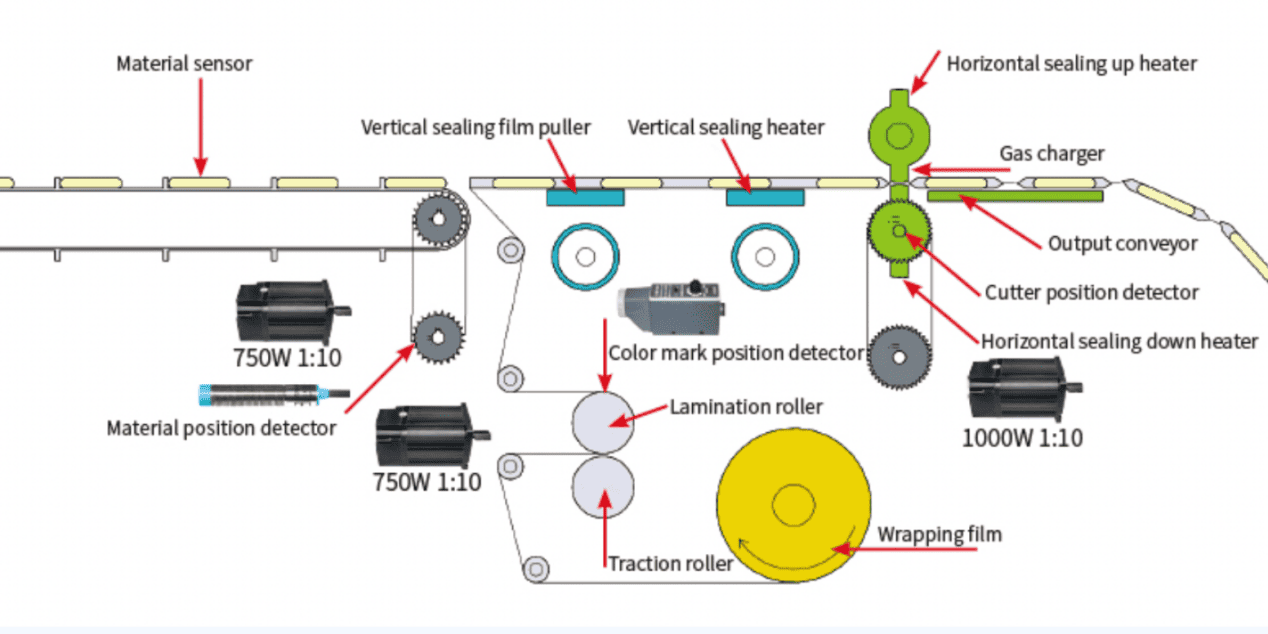 Envolvedoras de flujo de película inferior