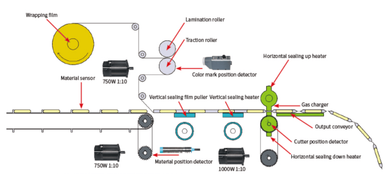 Envolvedoras de flujo de película superior
